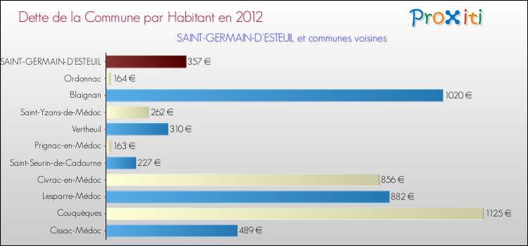 Dette par habitant de la commune en 2012 pour SAINT-GERMAIN-D'ESTEUIL et les communes proches Comparaison de la dette par habitant de la commune en 2012 pour SAINT-GERMAIN-D'ESTEUIL et les communes voisines