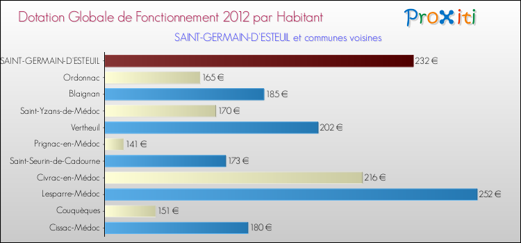 Montant des dotations globales de fonctionnement DGF par Habitant pour SAINT-GERMAIN-D'ESTEUIL et les communes proches Comparaison des des dotations globales de fonctionnement DGF par habitant pour SAINT-GERMAIN-D'ESTEUIL et les communes voisines