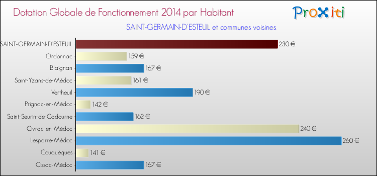 Montant des dotations globales de fonctionnement DGF par Habitant pour SAINT-GERMAIN-D'ESTEUIL et les communes proches en 2014. Comparaison des des dotations globales de fonctionnement DGF par habitant pour SAINT-GERMAIN-D'ESTEUIL et les communes voisines en 2014.