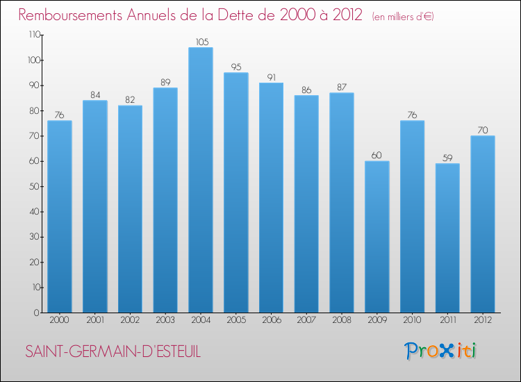 Evolution de l'annuité de la dette pour la commune de SAINT-GERMAIN-D'ESTEUIL de 2000 à 2012 Annuités de la dette pour SAINT-GERMAIN-D'ESTEUIL de 2000 à 2012