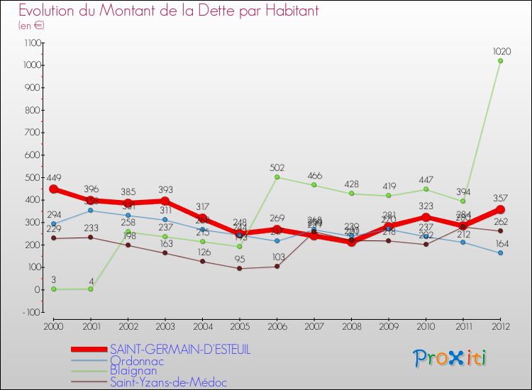 Evolution de la dette par habitant pour la commune de SAINT-GERMAIN-D'ESTEUIL et les communes proches de 2000 à 2012 Comparaison de la dette par habitant pour SAINT-GERMAIN-D'ESTEUIL et les communes voisines de 2000 à 2012