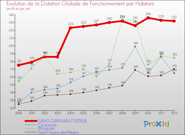 Evolution et montant de la dotation globale de fonctionnement par Habitant pour SAINT-GERMAIN-D'ESTEUIL et les communes proches Comparaison des dotations globales de fonctionnement par habitant pour SAINT-GERMAIN-D'ESTEUIL et les communes voisines