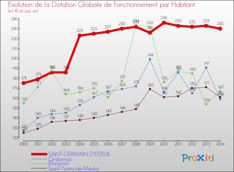 Evolution et montant de la dotation globale de fonctionnement par Habitant pour SAINT-GERMAIN-D'ESTEUIL et les communes proches de 2000 à 2014. Comparaison des dotations globales de fonctionnement par habitant pour SAINT-GERMAIN-D'ESTEUIL et les communes voisines de 2000 à 2014.