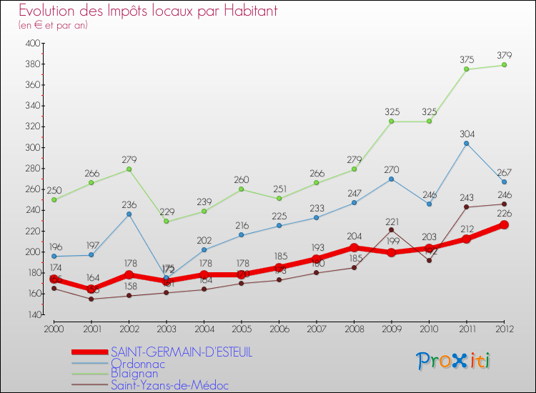 Evolution et montant des impôts locaux par Habitant pour SAINT-GERMAIN-D'ESTEUIL et les communes proches Comparaison des impôts locaux par habitant pour SAINT-GERMAIN-D'ESTEUIL et les communes voisines