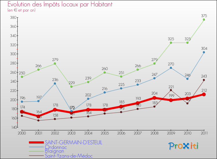 Evolution et montant des impôts locaux par Habitant pour SAINT-GERMAIN-D'ESTEUIL et les communes proches Comparaison des impôts locaux par habitant pour SAINT-GERMAIN-D'ESTEUIL et les communes voisines