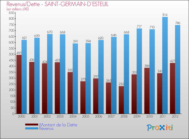 Evolution comparée de la dette et des revenus pour la commune de SAINT-GERMAIN-D'ESTEUIL de 2000 à 2012 Comparaison de la dette et des revenus pour SAINT-GERMAIN-D'ESTEUIL de 2000 à 2012