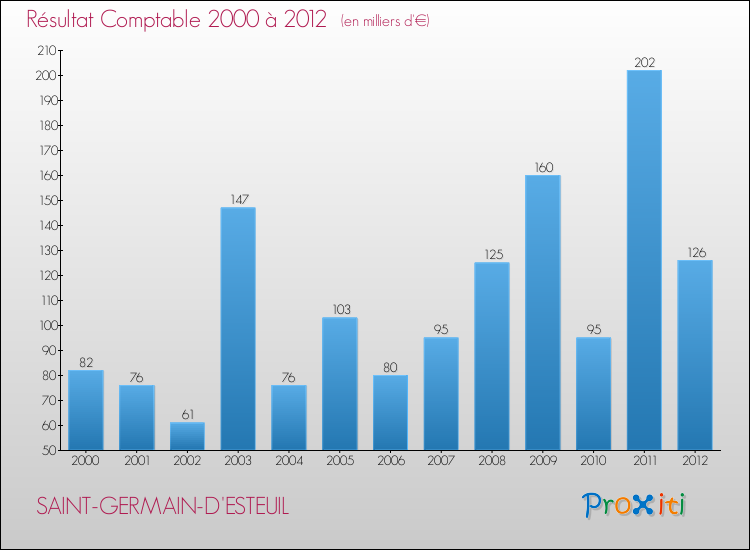 Evolution du résultat comptable pour la commune de SAINT-GERMAIN-D'ESTEUIL de 2000 à 2012 Evolution du résultat comptable pour SAINT-GERMAIN-D'ESTEUIL de 2000 à 2012
