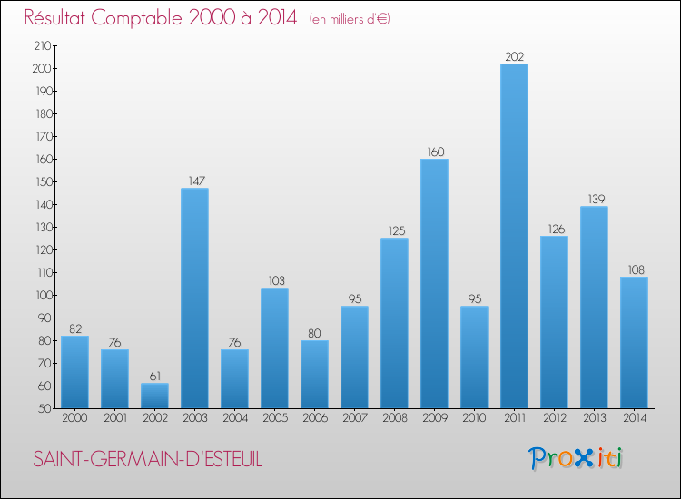 Evolution du résultat comptable pour la commune de SAINT-GERMAIN-D'ESTEUIL de 2000 à 2014 Evolution du résultat comptable pour SAINT-GERMAIN-D'ESTEUIL de 2000 à 2014