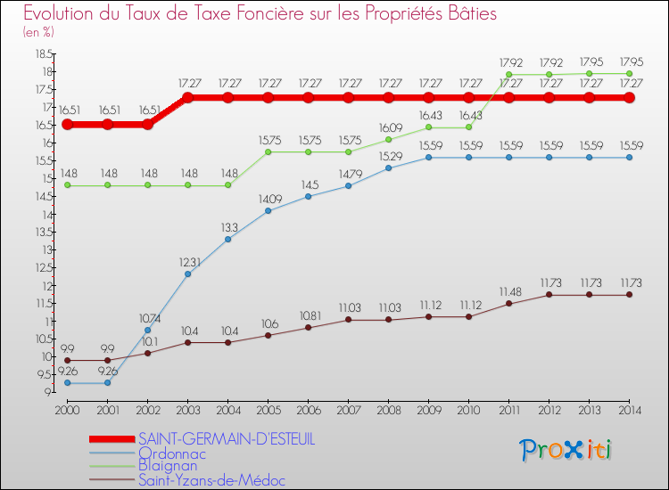 Evolution du taux de la taxe foncière sur le bati pour SAINT-GERMAIN-D'ESTEUIL et les communes proches de 2000 à 2014 Comparaison des taux de taxe foncière sur le bati pour SAINT-GERMAIN-D'ESTEUIL et les communes voisines de 2000 à 2014