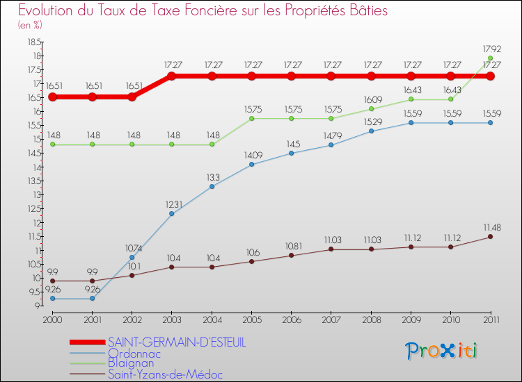 Evolution du taux de la taxe foncière sur le bati pour SAINT-GERMAIN-D'ESTEUIL et les communes proches Comparaison des taux de taxe foncière sur le bati pour SAINT-GERMAIN-D'ESTEUIL et les communes voisines