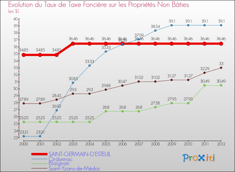 Evolution du taux de la taxe foncière sur les immeubles et terrains non batis pour SAINT-GERMAIN-D'ESTEUIL et les communes proches de 2000 à 2012 Comparaison des taux de la taxe foncière sur les immeubles et terrains non batis pour SAINT-GERMAIN-D'ESTEUIL et les communes voisines de 2000 à 2012