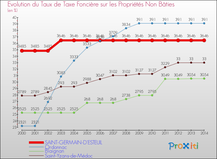 Evolution du taux de la taxe foncière sur les immeubles et terrains non batis pour SAINT-GERMAIN-D'ESTEUIL et les communes proches de 2000 à 2014 Comparaison des taux de la taxe foncière sur les immeubles et terrains non batis pour SAINT-GERMAIN-D'ESTEUIL et les communes voisines de 2000 à 2014