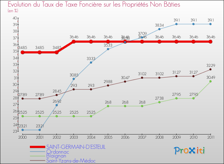 Evolution du taux de la taxe foncière sur les immeubles et terrains non batis pour SAINT-GERMAIN-D'ESTEUIL et les communes proches Comparaison des taux de la taxe foncière sur les immeubles et terrains non batis pour SAINT-GERMAIN-D'ESTEUIL et les communes voisines