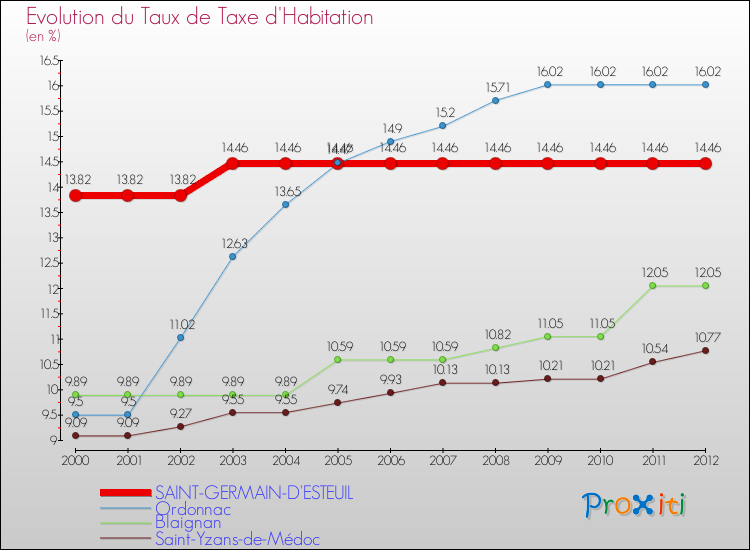 Evolution du taux de la taxe d'habitation pour SAINT-GERMAIN-D'ESTEUIL et les communes proches Comparaison des taux de la taxe d'habitation pour SAINT-GERMAIN-D'ESTEUIL et les communes voisines