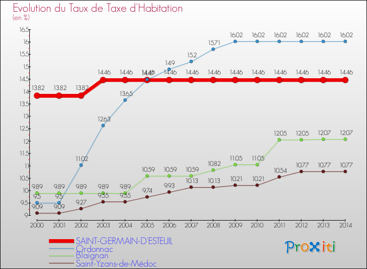 Evolution du taux de la taxe d'habitation pour SAINT-GERMAIN-D'ESTEUIL et les communes proches de 2000 à 2014 Comparaison des taux de la taxe d'habitation pour SAINT-GERMAIN-D'ESTEUIL et les communes voisines de 2000 à 2014