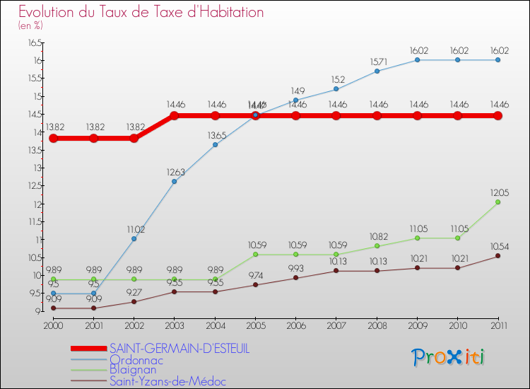 Evolution du taux de la taxe d'habitation pour SAINT-GERMAIN-D'ESTEUIL et les communes proches Comparaison des taux de la taxe d'habitation pour SAINT-GERMAIN-D'ESTEUIL et les communes voisines