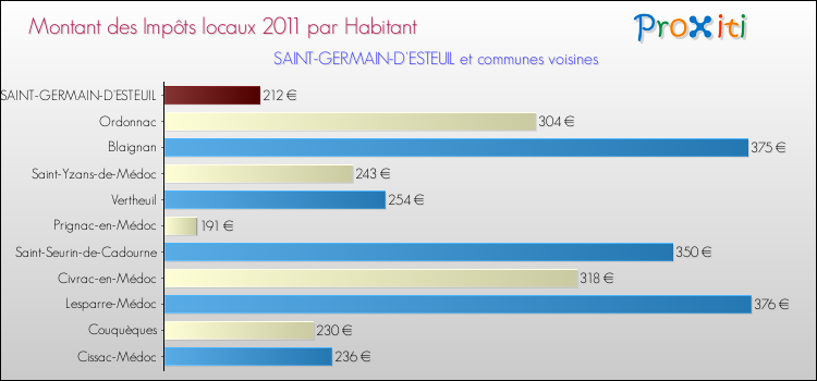 Montant des impôts locaux par Habitant pour SAINT-GERMAIN-D'ESTEUIL et les communes proches Comparaison des impôts locaux par habitant pour SAINT-GERMAIN-D'ESTEUIL et les communes voisines