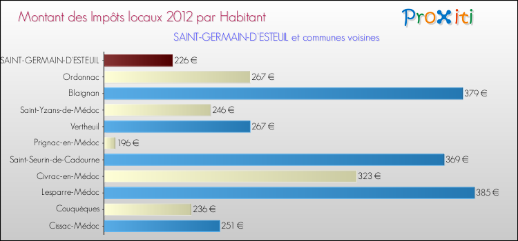 Montant des impôts locaux par Habitant pour SAINT-GERMAIN-D'ESTEUIL et les communes proches Comparaison des impôts locaux par habitant pour SAINT-GERMAIN-D'ESTEUIL et les communes voisines
