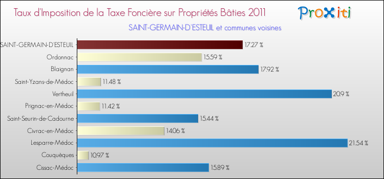 Taux d'imposition de la taxe foncière sur le bati 2011 pour SAINT-GERMAIN-D'ESTEUIL et les communes proches Comparaison des taux d'imposition de la taxe foncière sur le bati 2011 pour SAINT-GERMAIN-D'ESTEUIL et les communes voisines