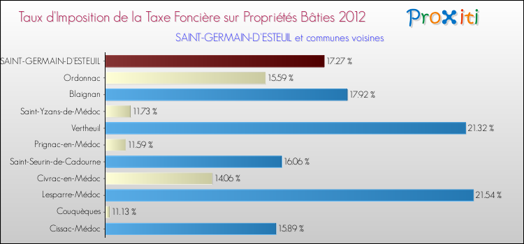 Taux d'imposition de la taxe foncière sur le bati 2012 pour SAINT-GERMAIN-D'ESTEUIL et les communes proches Comparaison des taux d'imposition de la taxe foncière sur le bati 2012 pour SAINT-GERMAIN-D'ESTEUIL et les communes voisines