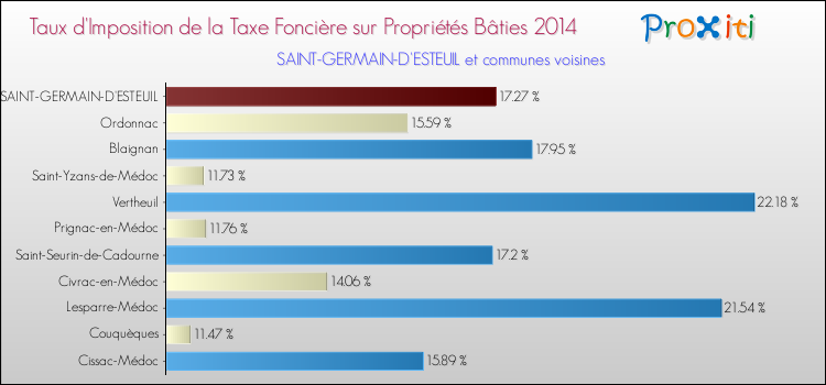 Taux d'imposition de la taxe foncière sur le bati 2014 pour SAINT-GERMAIN-D'ESTEUIL et les communes proches Comparaison des taux d'imposition de la taxe foncière sur le bati 2014 pour SAINT-GERMAIN-D'ESTEUIL et les communes voisines