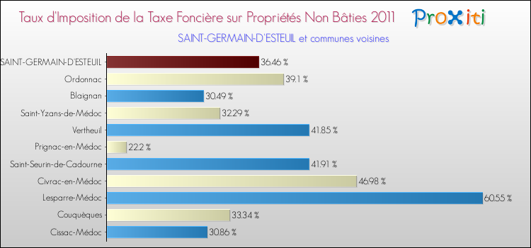 Taux d'imposition de la taxe foncière sur les immeubles et terrains non batis 2011 pour SAINT-GERMAIN-D'ESTEUIL et les communes proches Comparaison des taux d'imposition de la taxe foncière sur les immeubles et terrains non batis 2011 pour SAINT-GERMAIN-D'ESTEUIL et les communes voisines