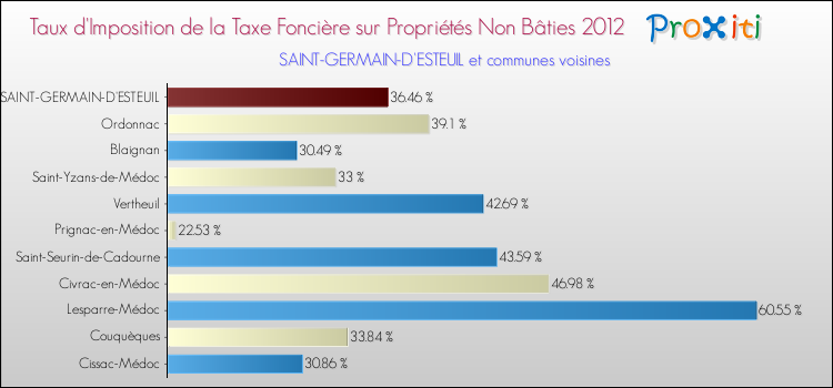Taux d'imposition de la taxe foncière sur les immeubles et terrains non batis 2012 pour SAINT-GERMAIN-D'ESTEUIL et les communes proches Comparaison des taux d'imposition de la taxe foncière sur les immeubles et terrains non batis 2012 pour SAINT-GERMAIN-D'ESTEUIL et les communes voisines