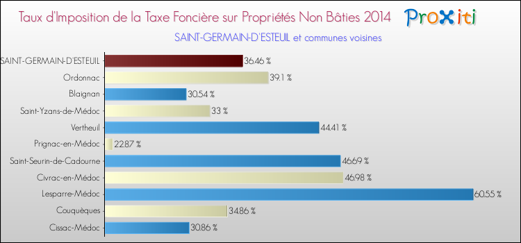 Taux d'imposition de la taxe foncière sur les immeubles et terrains non batis 2014 pour SAINT-GERMAIN-D'ESTEUIL et les communes proches Comparaison des taux d'imposition de la taxe foncière sur les immeubles et terrains non batis 2014 pour SAINT-GERMAIN-D'ESTEUIL et les communes voisines