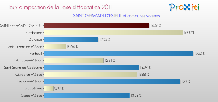 Taux d'imposition de la taxe d'habitation 2011 pour SAINT-GERMAIN-D'ESTEUIL et les communes proches Comparaison des taux d'imposition de la taxe d'habitation 2011 pour SAINT-GERMAIN-D'ESTEUIL et les communes voisines