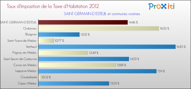 Taux d'imposition de la taxe d'habitation 2012 pour SAINT-GERMAIN-D'ESTEUIL et les communes proches Comparaison des taux d'imposition de la taxe d'habitation 2012 pour SAINT-GERMAIN-D'ESTEUIL et les communes voisines