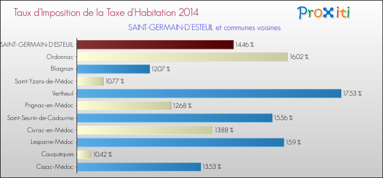 Taux d'imposition de la taxe d'habitation 2014 pour SAINT-GERMAIN-D'ESTEUIL et les communes proches Comparaison des taux d'imposition de la taxe d'habitation 2014 pour SAINT-GERMAIN-D'ESTEUIL et les communes voisines