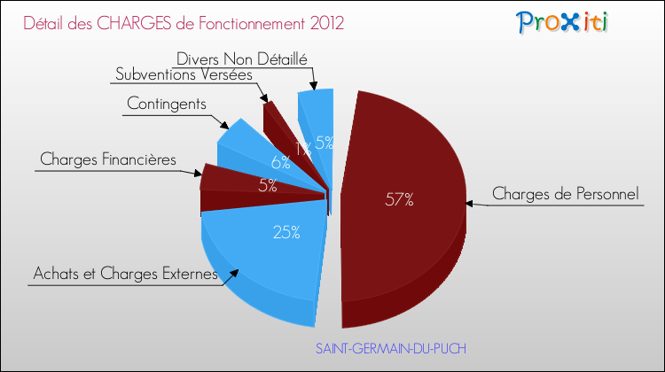 Décomposition des Charges de Fonctionnement 2012 de la commune de SAINT-GERMAIN-DU-PUCH Charges de Fonctionnement 2012 pour la commune de SAINT-GERMAIN-DU-PUCH