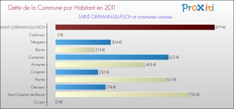 Dette par habitant de la commune en 2011 pour SAINT-GERMAIN-DU-PUCH et les communes proches Comparaison de la dette par habitant de la commune en 2011 pour SAINT-GERMAIN-DU-PUCH et les communes voisines