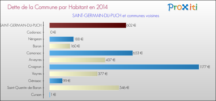 Dette par habitant de la commune en 2014 pour SAINT-GERMAIN-DU-PUCH et les communes proches Comparaison de la dette par habitant de la commune en 2014 pour SAINT-GERMAIN-DU-PUCH et les communes voisines