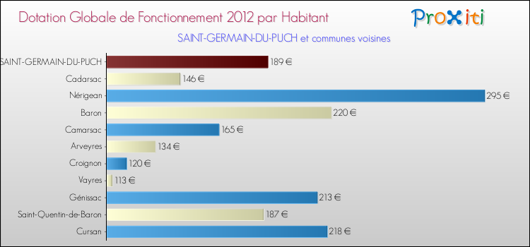 Montant des dotations globales de fonctionnement DGF par Habitant pour SAINT-GERMAIN-DU-PUCH et les communes proches Comparaison des des dotations globales de fonctionnement DGF par habitant pour SAINT-GERMAIN-DU-PUCH et les communes voisines