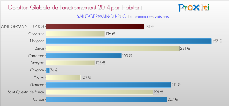 Montant des dotations globales de fonctionnement DGF par Habitant pour SAINT-GERMAIN-DU-PUCH et les communes proches en 2014. Comparaison des des dotations globales de fonctionnement DGF par habitant pour SAINT-GERMAIN-DU-PUCH et les communes voisines en 2014.