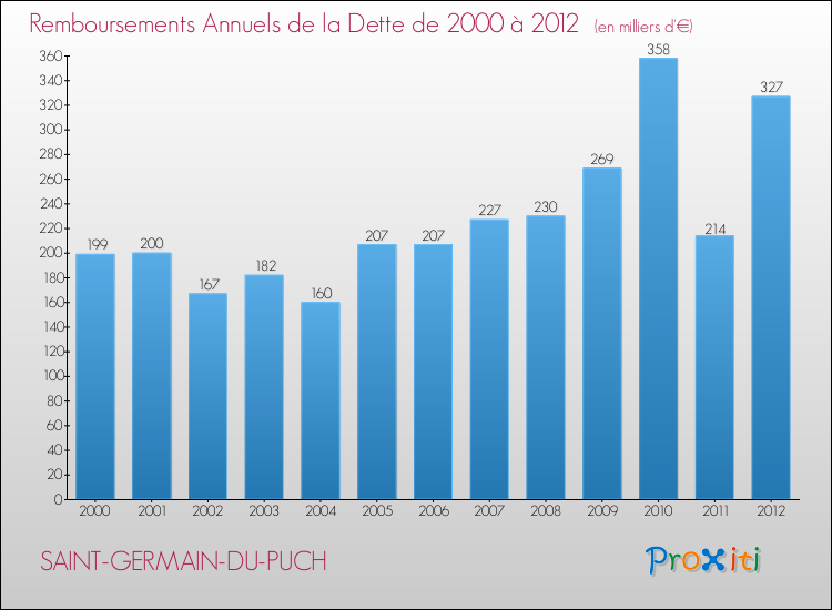 Evolution de l'annuité de la dette pour la commune de SAINT-GERMAIN-DU-PUCH de 2000 à 2012 Annuités de la dette pour SAINT-GERMAIN-DU-PUCH de 2000 à 2012