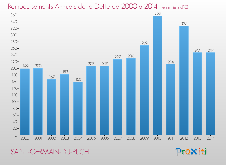Evolution de l'annuité de la dette pour la commune de SAINT-GERMAIN-DU-PUCH de 2000 à 2014 Annuités de la dette pour SAINT-GERMAIN-DU-PUCH de 2000 à 2014