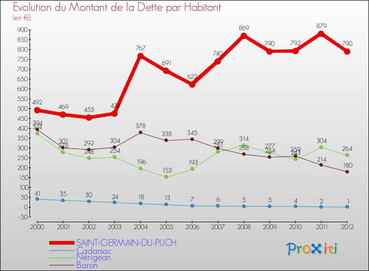 Evolution de la dette par habitant pour la commune de SAINT-GERMAIN-DU-PUCH et les communes proches de 2000 à 2012 Comparaison de la dette par habitant pour SAINT-GERMAIN-DU-PUCH et les communes voisines de 2000 à 2012