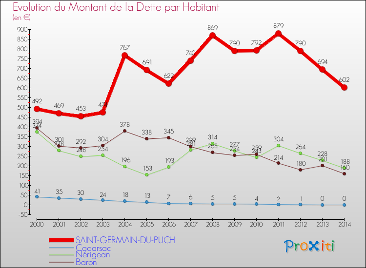 Evolution de la dette par habitant pour la commune de SAINT-GERMAIN-DU-PUCH et les communes proches de 2000 à 2014 Comparaison de la dette par habitant pour SAINT-GERMAIN-DU-PUCH et les communes voisines de 2000 à 2014