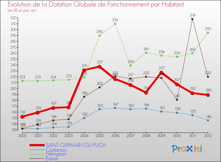 Evolution et montant de la dotation globale de fonctionnement par Habitant pour SAINT-GERMAIN-DU-PUCH et les communes proches Comparaison des dotations globales de fonctionnement par habitant pour SAINT-GERMAIN-DU-PUCH et les communes voisines