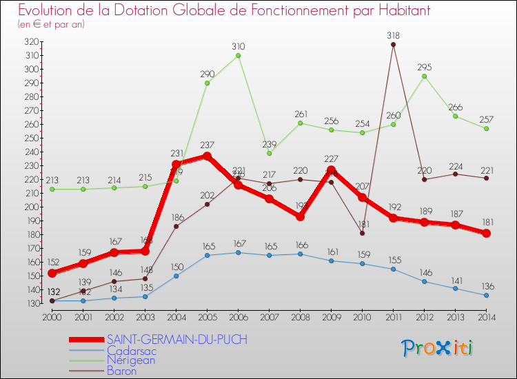 Evolution et montant de la dotation globale de fonctionnement par Habitant pour SAINT-GERMAIN-DU-PUCH et les communes proches de 2000 à 2014. Comparaison des dotations globales de fonctionnement par habitant pour SAINT-GERMAIN-DU-PUCH et les communes voisines de 2000 à 2014.