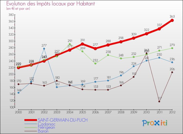 Evolution et montant des impôts locaux par Habitant pour SAINT-GERMAIN-DU-PUCH et les communes proches Comparaison des impôts locaux par habitant pour SAINT-GERMAIN-DU-PUCH et les communes voisines