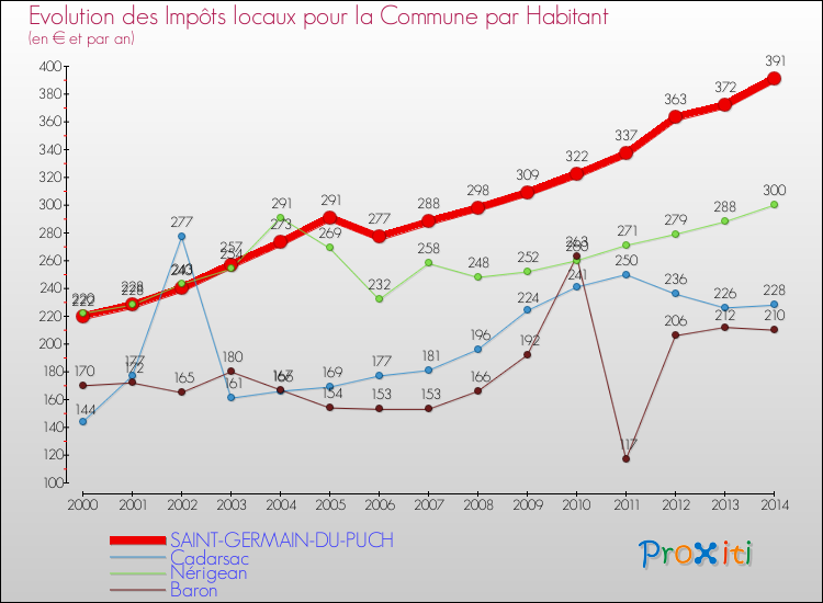 Evolution et montant des impôts locaux par Habitant pour SAINT-GERMAIN-DU-PUCH et les communes proches de 2000 à 2014 Comparaison des impôts locaux par habitant pour SAINT-GERMAIN-DU-PUCH et les communes voisines de 2000 à 2014