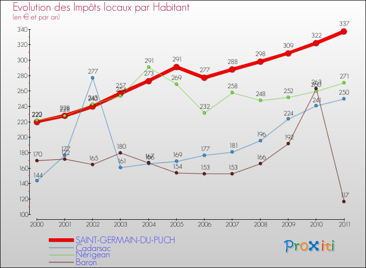 Evolution et montant des impôts locaux par Habitant pour SAINT-GERMAIN-DU-PUCH et les communes proches Comparaison des impôts locaux par habitant pour SAINT-GERMAIN-DU-PUCH et les communes voisines
