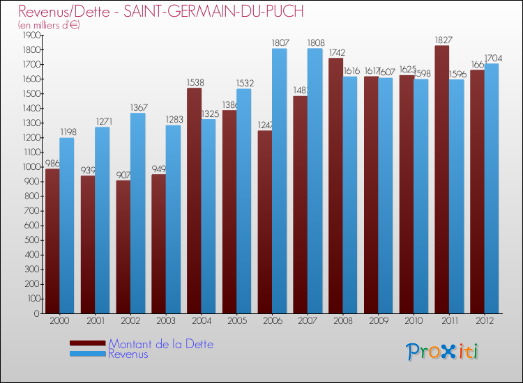 Evolution comparée de la dette et des revenus pour la commune de SAINT-GERMAIN-DU-PUCH de 2000 à 2012 Comparaison de la dette et des revenus pour SAINT-GERMAIN-DU-PUCH de 2000 à 2012