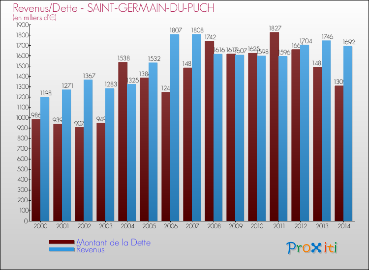 Evolution comparée de la dette et des revenus pour la commune de SAINT-GERMAIN-DU-PUCH de 2000 à 2014 Comparaison de la dette et des revenus pour SAINT-GERMAIN-DU-PUCH de 2000 à 2014