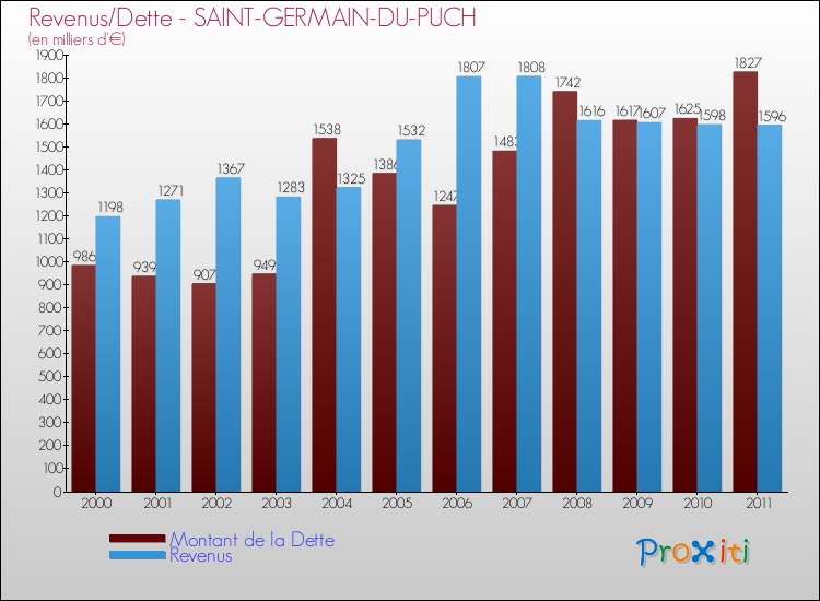 Evolution comparée de la dette et des revenus pour la commune de SAINT-GERMAIN-DU-PUCH de 2000 à 2011 Comparaison de la dette et des revenus pour SAINT-GERMAIN-DU-PUCH de 2000 à 2011