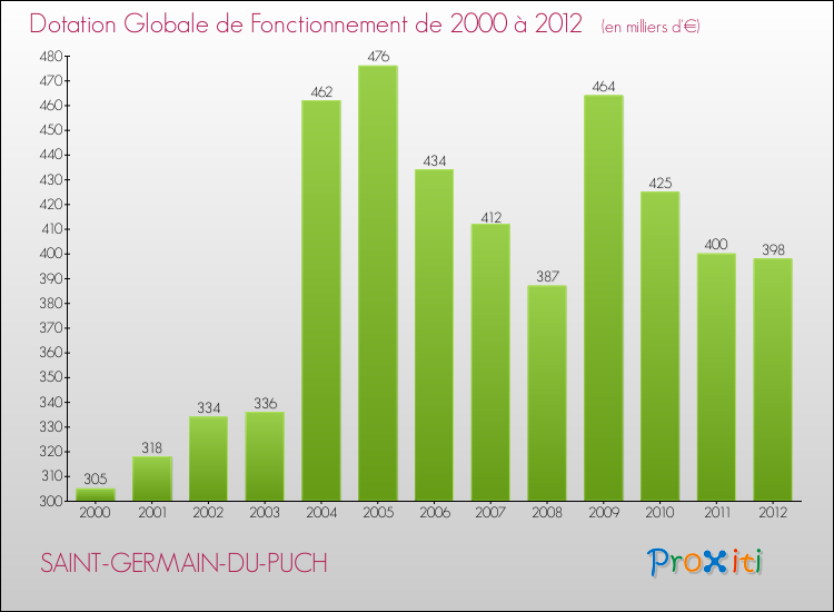 Evolution du montant de la Dotation Globale de Fonctionnement pour la commune de SAINT-GERMAIN-DU-PUCH de 2000 à 2012 Evolution du montant de la Dotation Globale de Fonctionnement pour SAINT-GERMAIN-DU-PUCH de 2000 à 2012