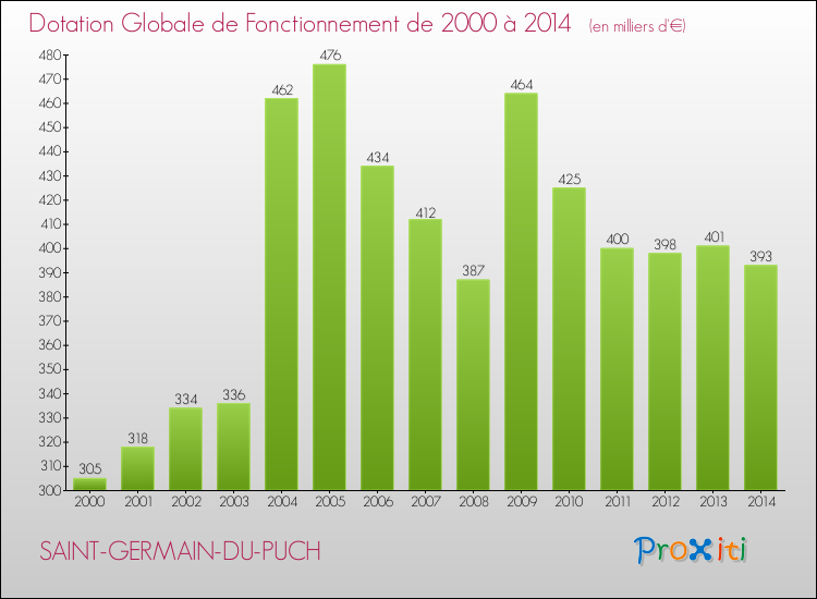 Evolution du montant de la Dotation Globale de Fonctionnement pour la commune de SAINT-GERMAIN-DU-PUCH de 2000 à 2014 Evolution du montant de la Dotation Globale de Fonctionnement pour SAINT-GERMAIN-DU-PUCH de 2000 à 2014